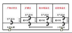 實(shí)驗(yàn)室裝修完成后要如何注意